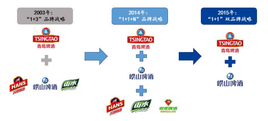 行业销量疲软，青岛啤酒能借出海“破局”吗？