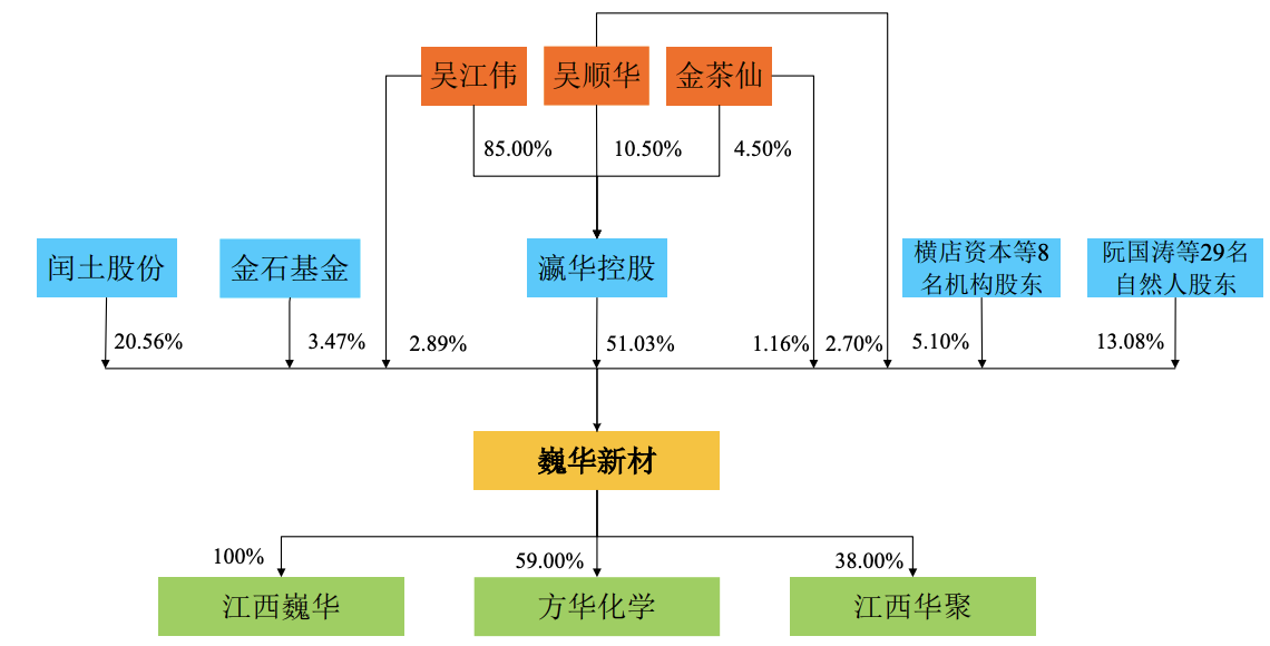 巍华新材上市：募资金额减少5亿元，吴顺华获大额分红，业绩变脸