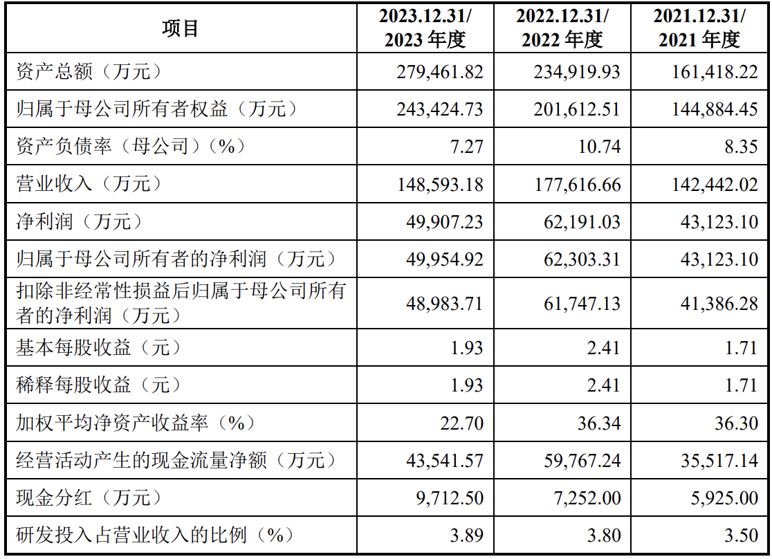 巍华新材上市：募资金额减少5亿元，吴顺华获大额分红，业绩变脸