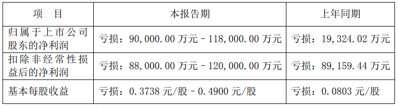 康佳集团的“不惑之年”： 连续多年亏损，“彩电大王”定力不足？