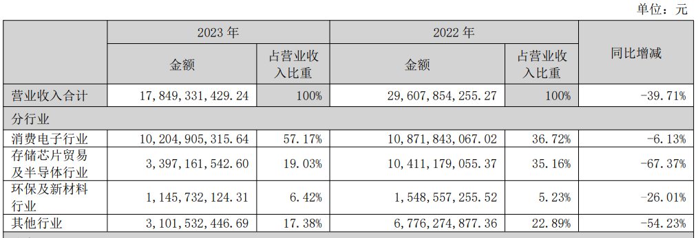 康佳集团的“不惑之年”： 连续多年亏损，“彩电大王”定力不足？