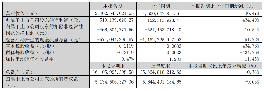 康佳集团的“不惑之年”： 连续多年亏损，“彩电大王”定力不足？