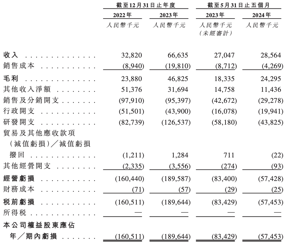 华昊中天冲刺港交所上市：前五个月产能利用率为零，仍要募资扩产