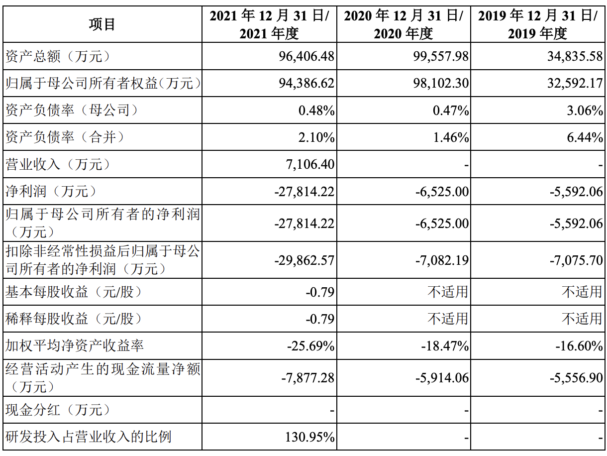 华昊中天冲刺港交所上市：前五个月产能利用率为零，仍要募资扩产