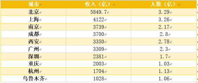 西安旅游业全国排第五，旗下三家上市公司半年亏损3个亿，泼天的富贵为啥接不住？