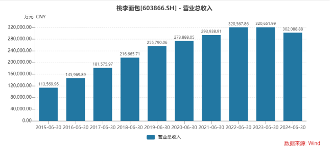 半年收入首降，桃李面包南方拓展不力，北方根据地动摇