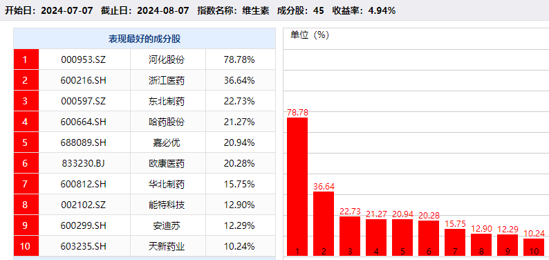 维生素涨价有望超预期，多只概念股走势强劲