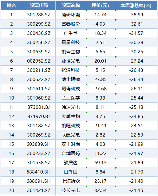 本周上市公司涨跌榜TOP20：华为概念全面爆发，深圳华强7连板