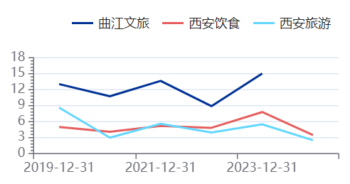 西安文旅火爆 旅游公司却连续亏损(5)周改