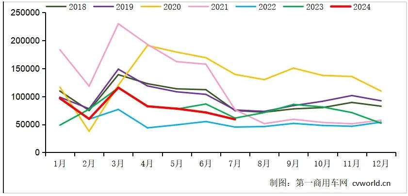 7月我国重卡销售约5.9万辆环比下降17%！中国重汽(03808)夺冠