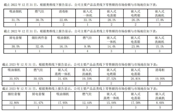 老板电器困局：业绩“卡壳”，核心产品市场份额下降