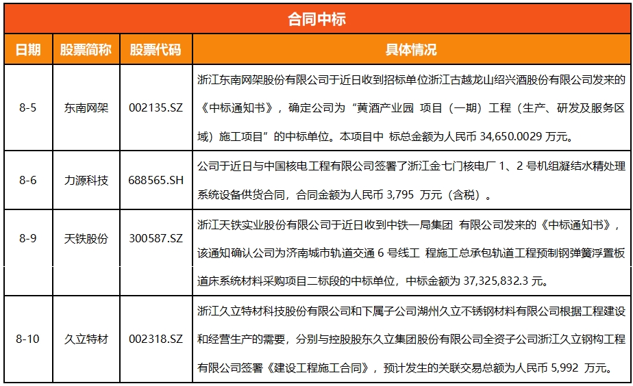 浙江A股上市公司周回顾(第三十八期）