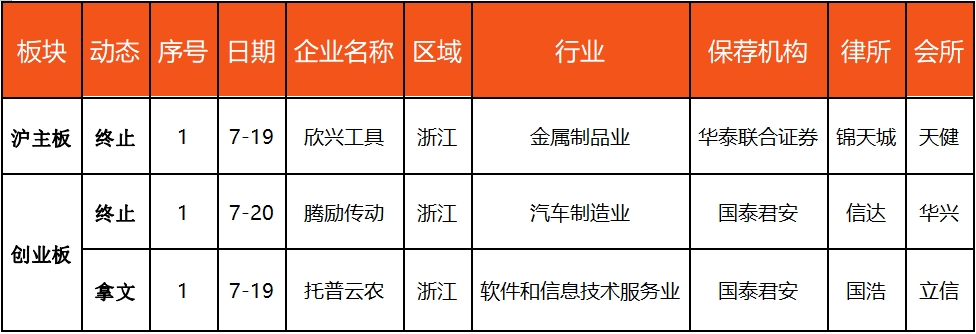 IPO动态数据汇总（7.15~7.19）