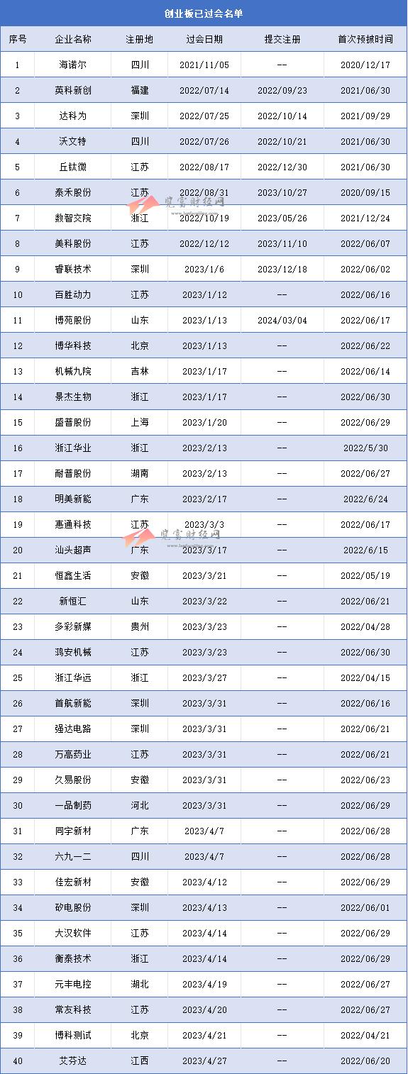 创业板过会未拿文企业79家