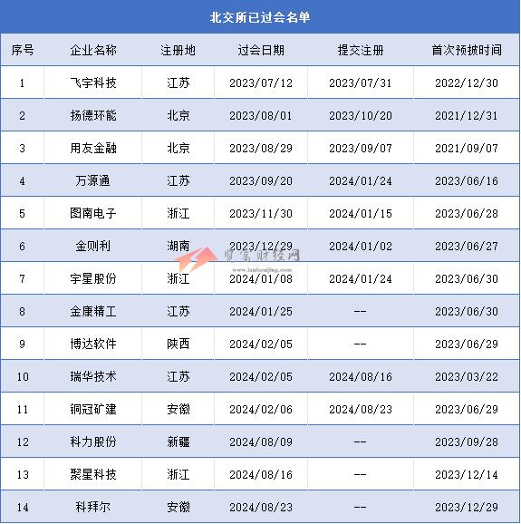 北交所过会未拿文企业共14家