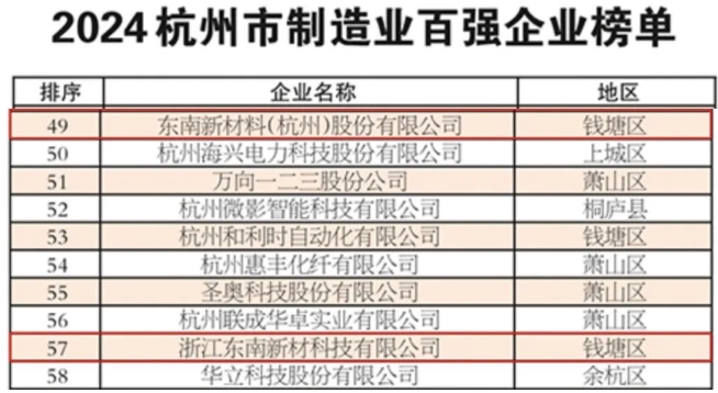 喜报 | 2024杭州综合百强企业榜发布 东南网架入围前20！