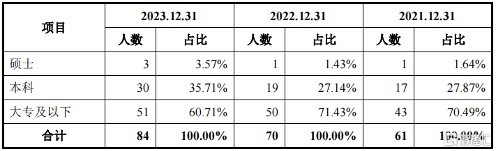 半导体企业和美精艺冲刺科创板，硕博学历研发人员仅3名