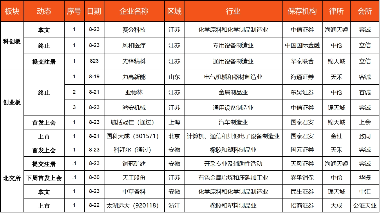 IPO动态数据汇总（8.19~8.25）