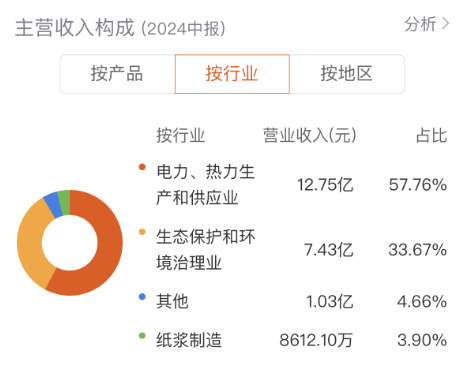 上半年营收净利双增，富春环保股价涨停！接下来还有机会吗？