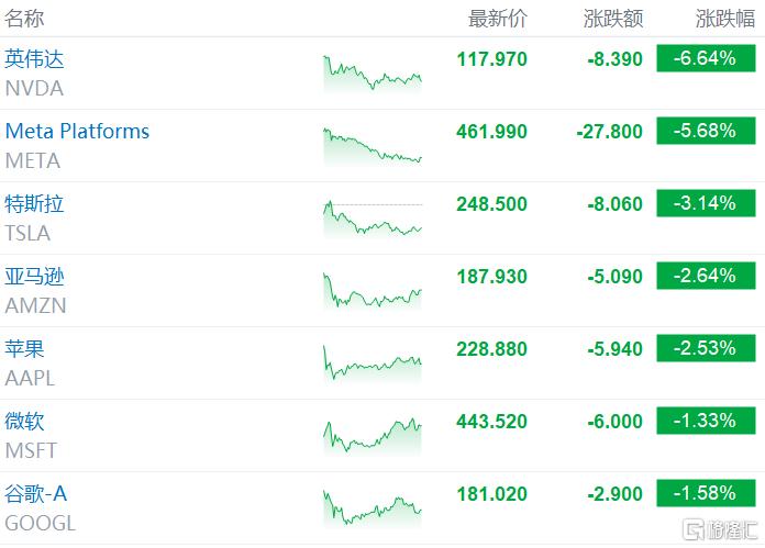美股巨震！“科技七巨头”全军覆没，芯片股成“重灾区”，高盛警告不要抄底！