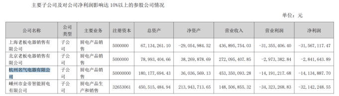 老板电器困局：业绩“卡壳”，核心产品市场份额下降