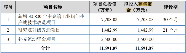 电鳗财经｜方正阀门IPO：2500万募资补流 6000万现金分红 关联交易金额较大