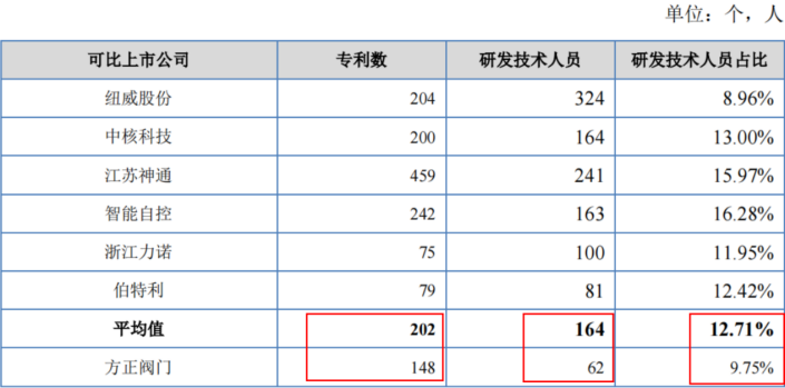 电鳗财经｜方正阀门IPO：2500万募资补流 6000万现金分红 关联交易金额较大