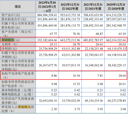 电鳗财经｜方正阀门IPO：2500万募资补流 6000万现金分红 关联交易金额较大