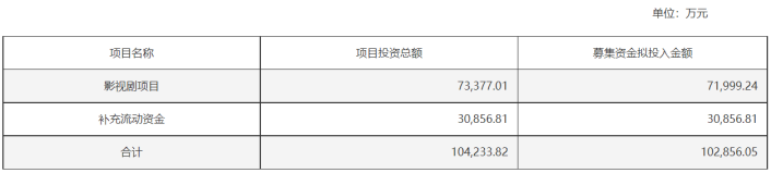 电鳗财经｜急需“补血”！华谊兄弟再定增募资10亿 募资总额将超现金分红7倍