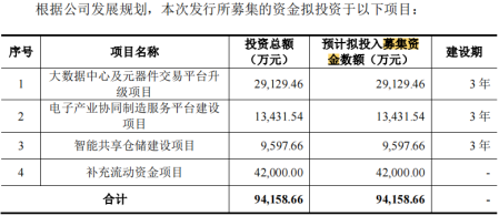 电鳗财经｜云汉芯城IPO：五高管年薪近600万 4.2亿募资补流 研发费用较低