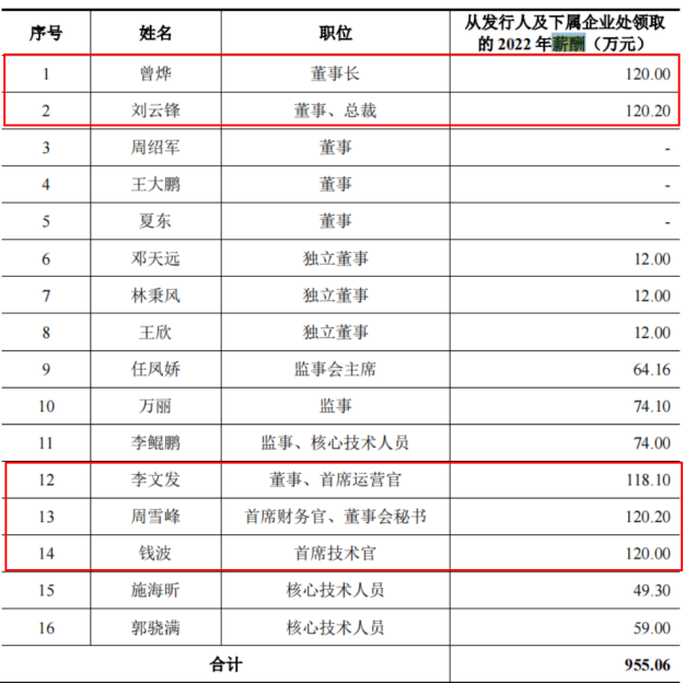 电鳗财经｜云汉芯城IPO：五高管年薪近600万 4.2亿募资补流 研发费用较低