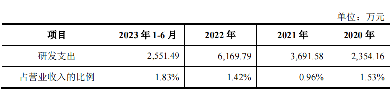 电鳗财经｜云汉芯城IPO：五高管年薪近600万 4.2亿募资补流 研发费用较低