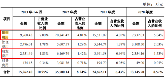 电鳗财经｜云汉芯城IPO：五高管年薪近600万 4.2亿募资补流 研发费用较低