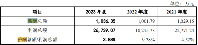 电鳗财经｜瑞立科密IPO：3.3亿募资补流 11位高管年薪50万 新募产能如何消化？