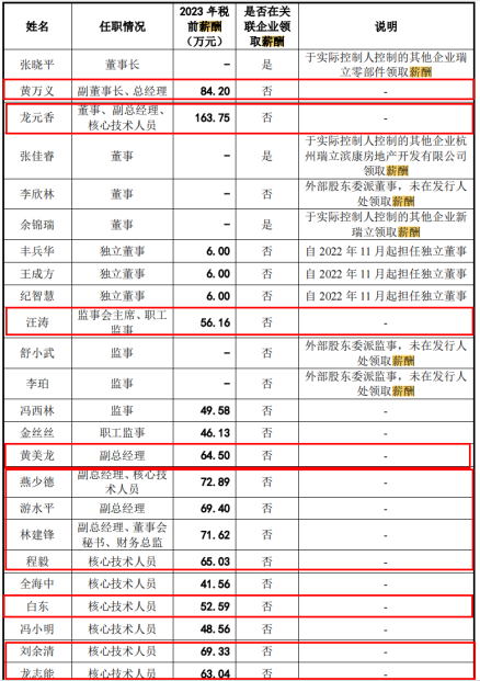 电鳗财经｜瑞立科密IPO：3.3亿募资补流 11位高管年薪50万 新募产能如何消化？