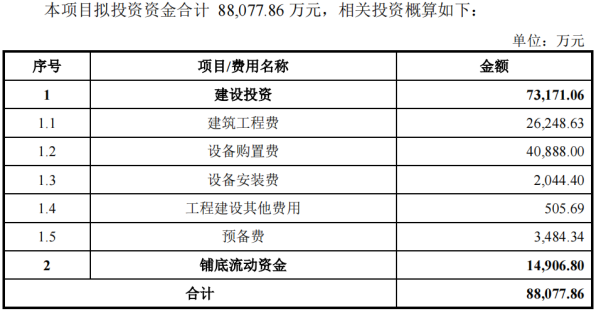 电鳗财经｜瑞立科密IPO：3.3亿募资补流 11位高管年薪50万 新募产能如何消化？