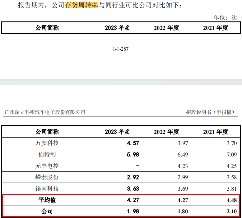 电鳗财经｜瑞立科密IPO：3.3亿募资补流 11位高管年薪50万 新募产能如何消化？