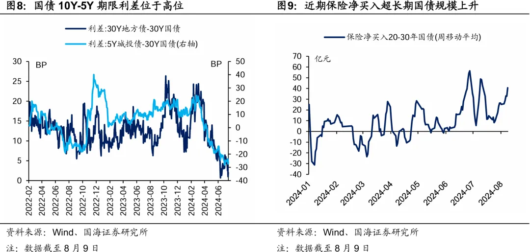 国海证券：债市调整结束了么？