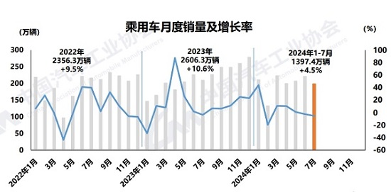 7月汽车产销双降，“插混”助推新能源持续增长