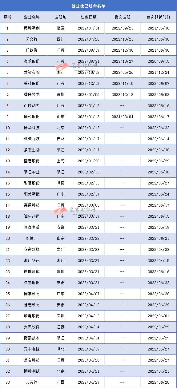 创业板过会未拿文企业70家