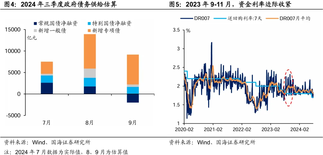 国海证券：债市调整结束了么？