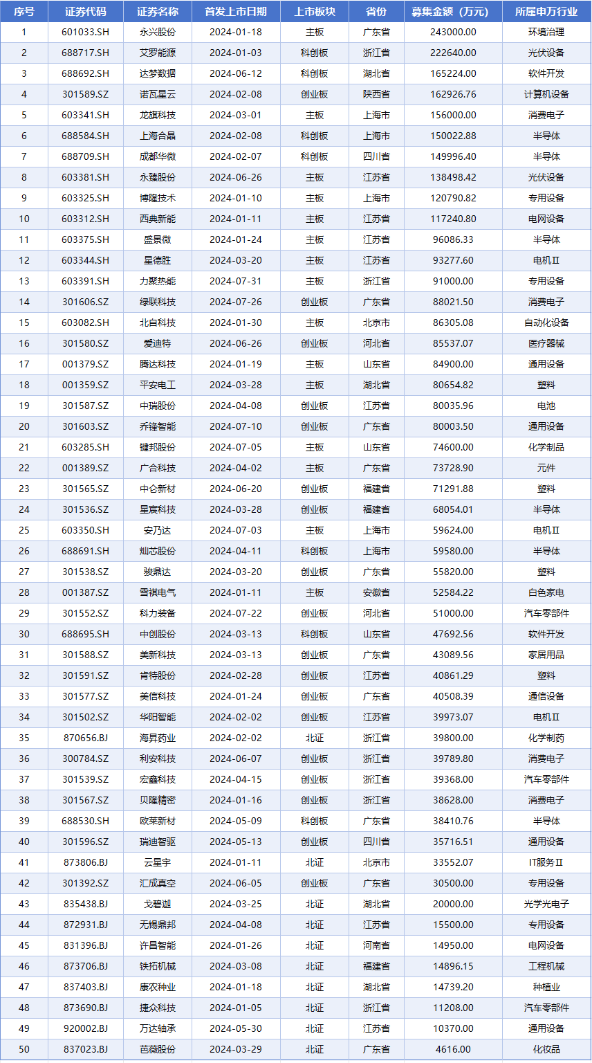 A股IPO大减速！今年前7个月仅50家新股上市，募资367亿元