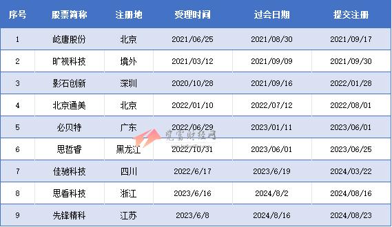 科创板过会未拿文企业9家