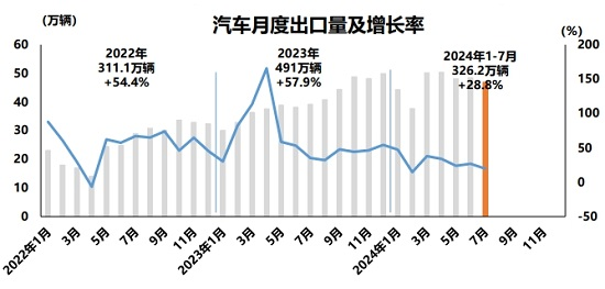 7月汽车产销双降，“插混”助推新能源持续增长