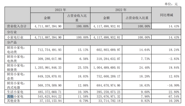 业绩与股价遭双杀的小熊电器：产品质量频亮红灯，收购亏损标的前路未卜