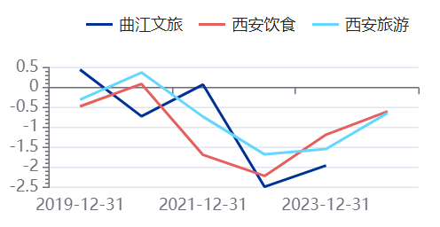 西安文旅火爆 旅游公司却连续亏损(5)周改