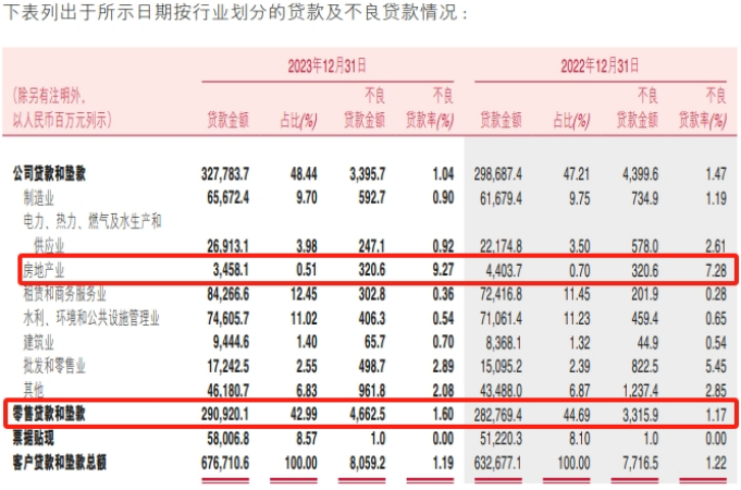 “表白门”漩涡下的渝农商行：一季度营收、净利双降，高管屡陷风波，“涉房”不良率逼近10%