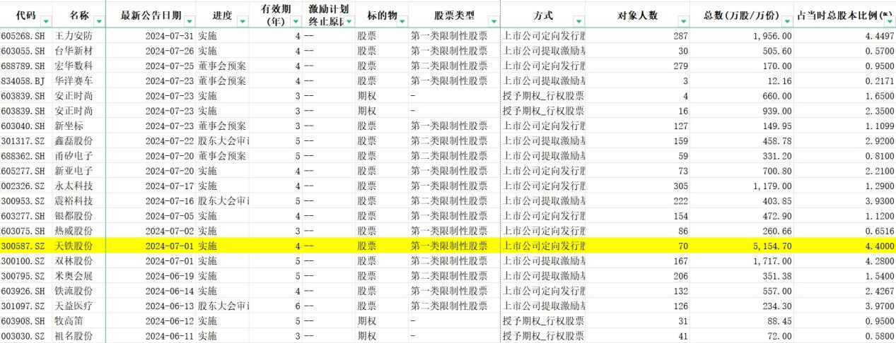 465家公司披露股权激励计划，“最壕”授予股票数额达24610万股！