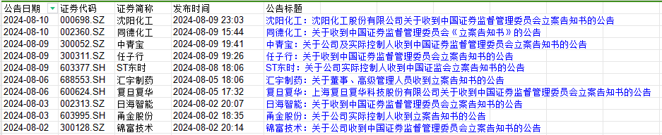 8月监管徒然收紧，已有10家上市公司被立案调查