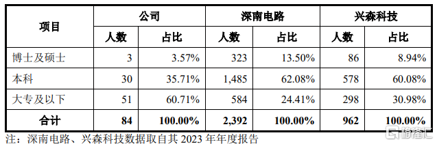 半导体企业和美精艺冲刺科创板，硕博学历研发人员仅3名